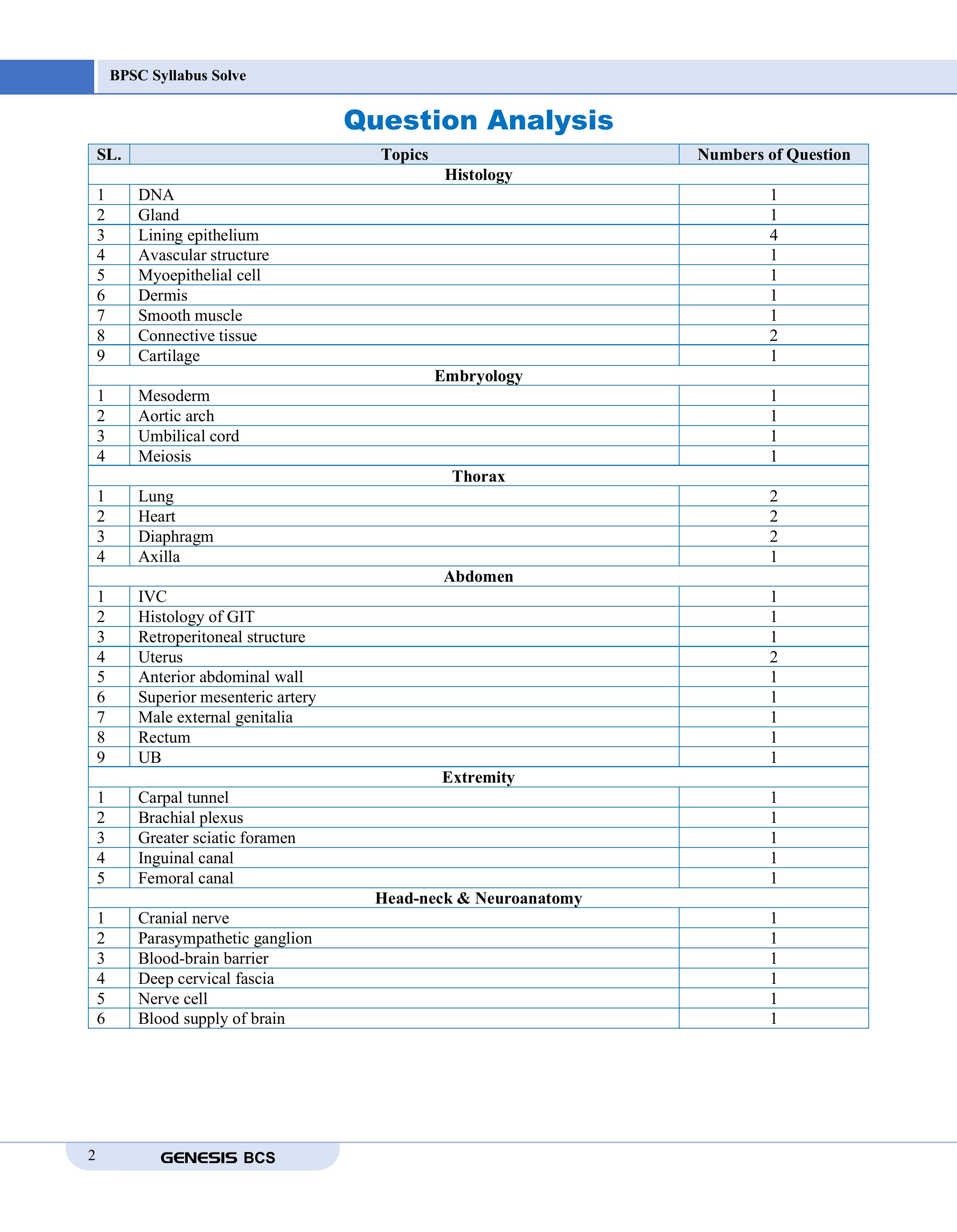 GENESIS BPSC Syllabus Solve Volume- I, II, III (Medical Science) information image